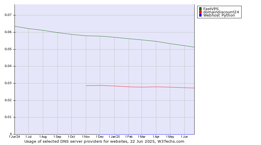 Historical trends in the usage of FastVPS vs. domaindiscount24 vs. Webhost Python