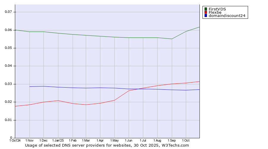 Historical trends in the usage of FirstVDS vs. Flexbe vs. domaindiscount24