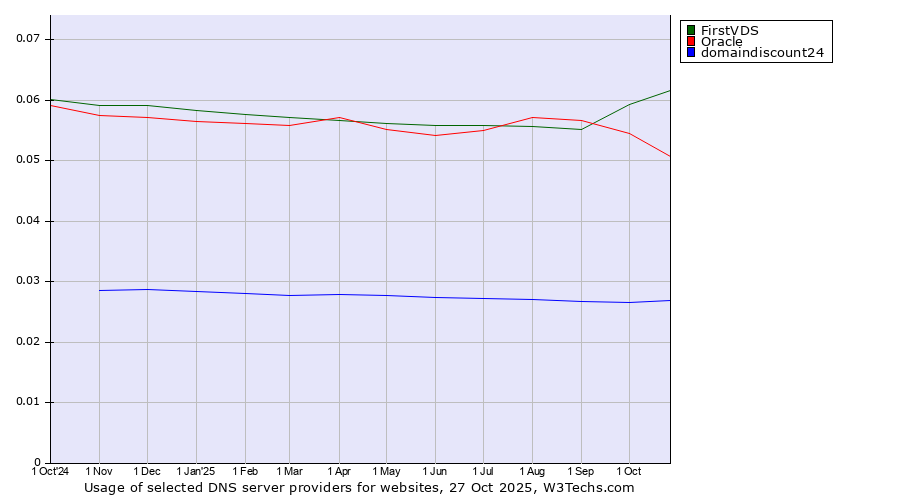 Historical trends in the usage of FirstVDS vs. Oracle vs. domaindiscount24