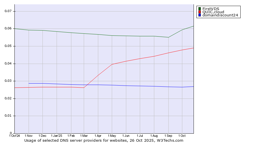 Historical trends in the usage of FirstVDS vs. QUIC.cloud vs. domaindiscount24