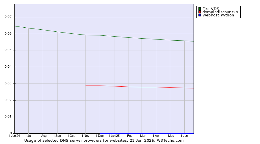 Historical trends in the usage of FirstVDS vs. domaindiscount24 vs. Webhost Python