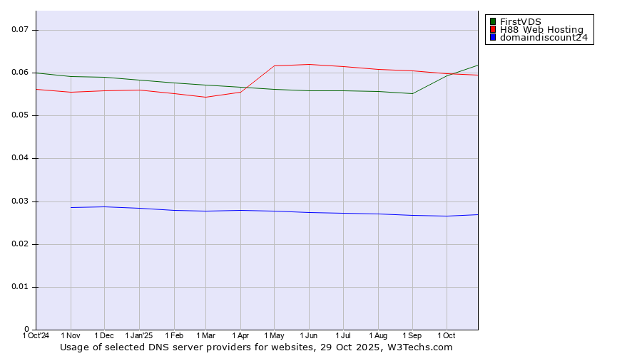 Historical trends in the usage of FirstVDS vs. H88 Web Hosting vs. domaindiscount24