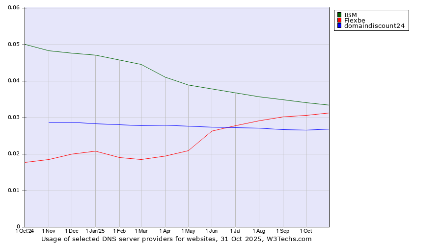 Historical trends in the usage of IBM vs. Flexbe vs. domaindiscount24