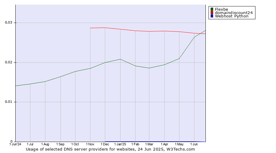 Historical trends in the usage of Flexbe vs. domaindiscount24 vs. Webhost Python