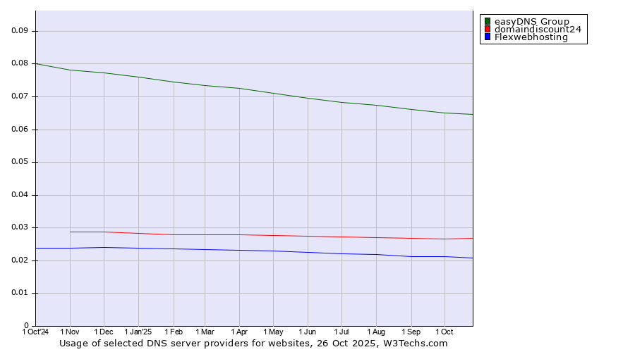 Historical trends in the usage of easyDNS Group vs. domaindiscount24 vs. Flexwebhosting
