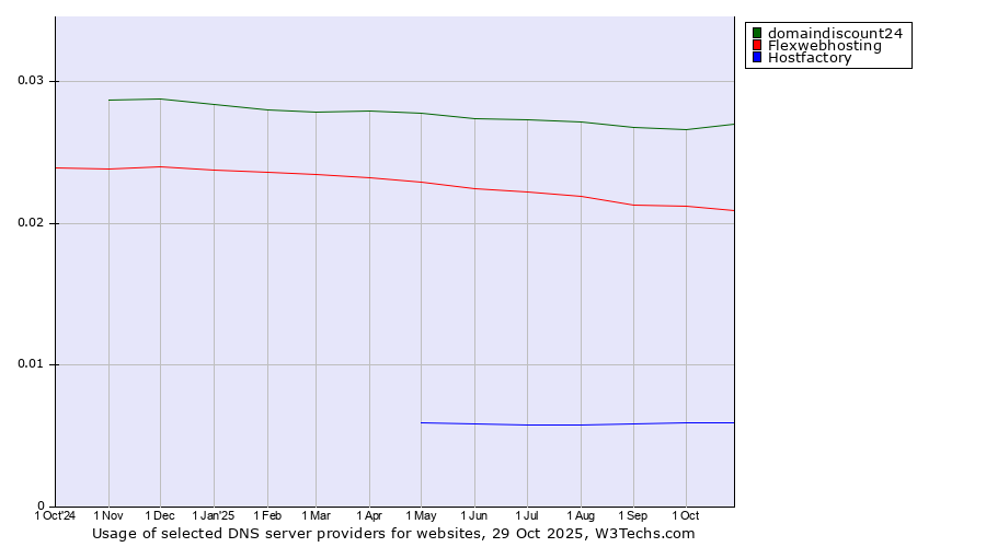 Historical trends in the usage of domaindiscount24 vs. Flexwebhosting vs. Hostfactory