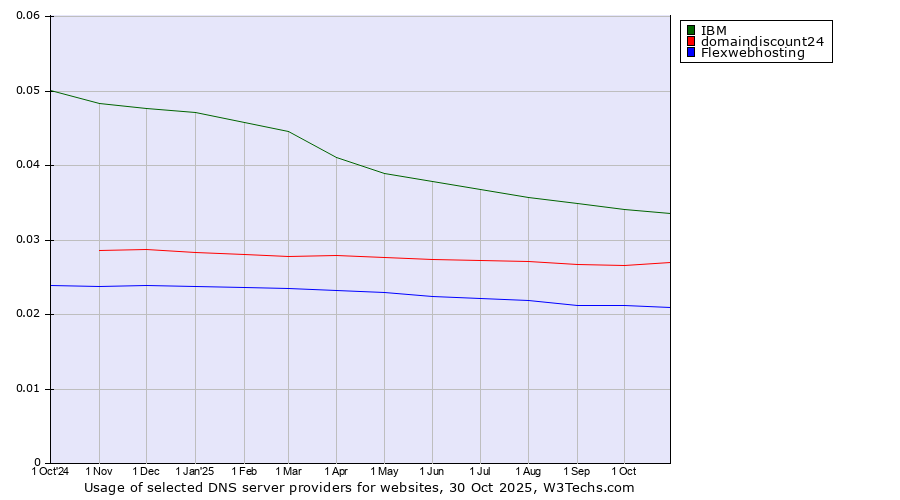 Historical trends in the usage of IBM vs. domaindiscount24 vs. Flexwebhosting