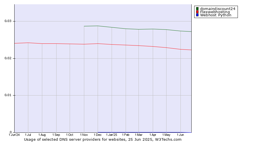 Historical trends in the usage of domaindiscount24 vs. Flexwebhosting vs. Webhost Python