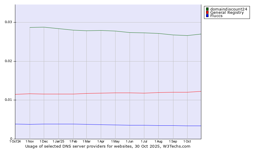 Historical trends in the usage of domaindiscount24 vs. General Registry vs. Fluccs