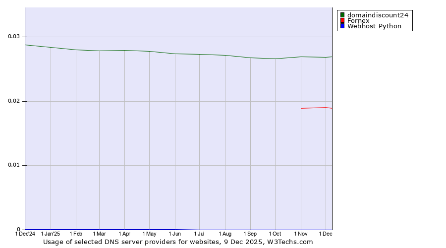 Historical trends in the usage of domaindiscount24 vs. Fornex vs. Webhost Python