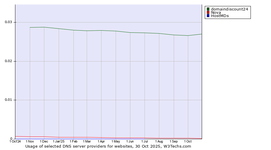 Historical trends in the usage of domaindiscount24 vs. Nova vs. HostMDs