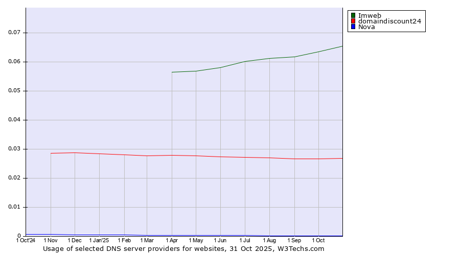 Historical trends in the usage of Imweb vs. domaindiscount24 vs. Nova