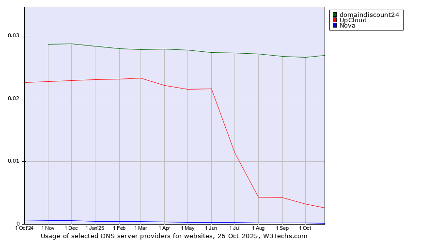 Historical trends in the usage of domaindiscount24 vs. UpCloud vs. Nova