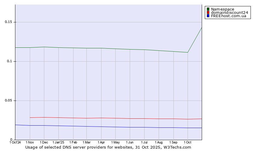 Historical trends in the usage of Namespace vs. domaindiscount24 vs. FREEhost.com.ua