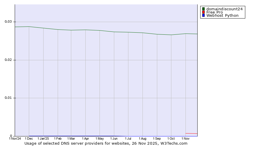 Historical trends in the usage of domaindiscount24 vs. Free Pro vs. Webhost Python