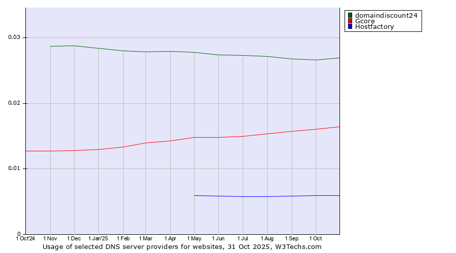 Historical trends in the usage of domaindiscount24 vs. Gcore vs. Hostfactory