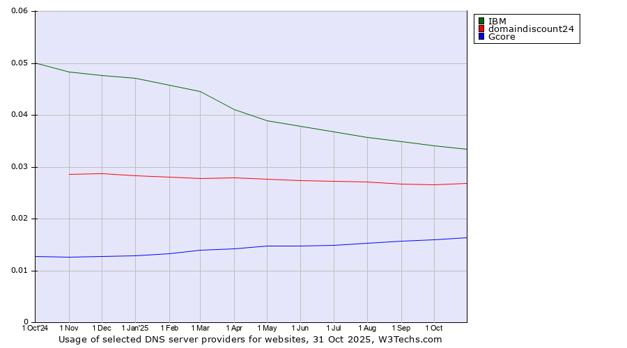 Historical trends in the usage of IBM vs. domaindiscount24 vs. Gcore