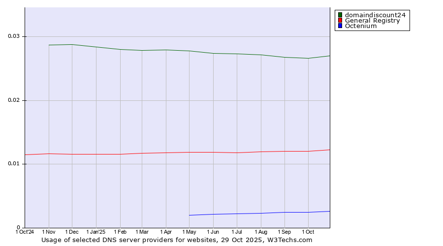 Historical trends in the usage of domaindiscount24 vs. General Registry vs. Octenium