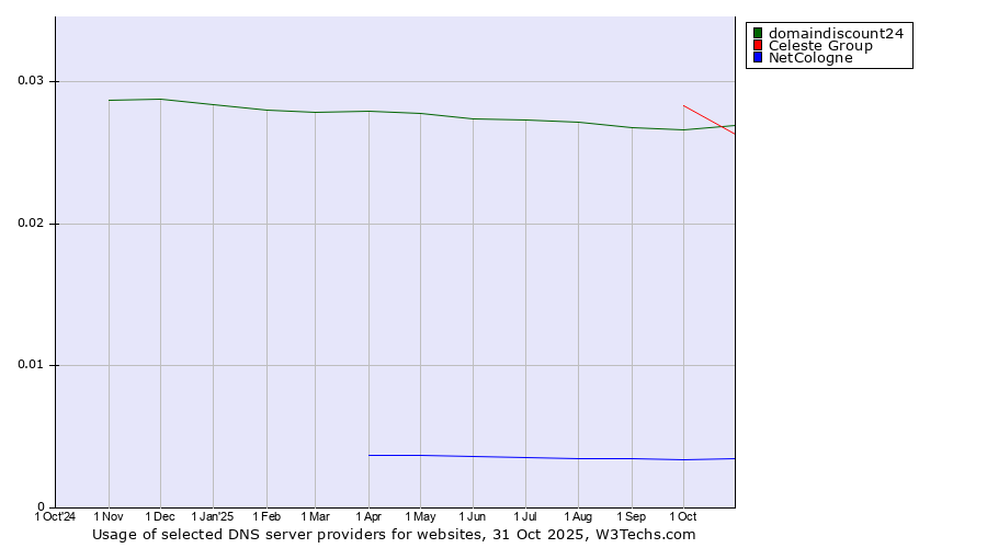 Historical trends in the usage of Celeste Group vs. domaindiscount24 vs. NetCologne