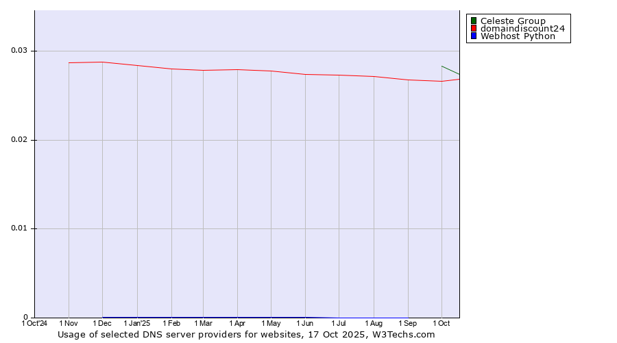 Historical trends in the usage of Celeste Group vs. domaindiscount24 vs. Webhost Python