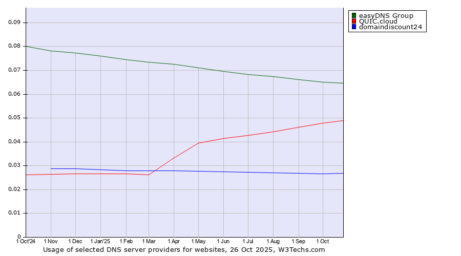 Historical trends in the usage of easyDNS Group vs. QUIC.cloud vs. domaindiscount24