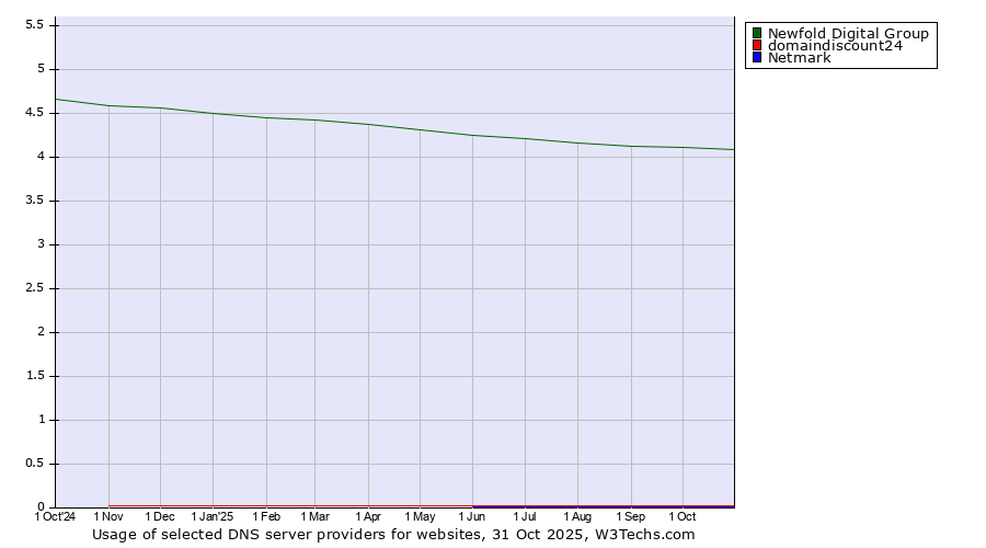 Historical trends in the usage of Newfold Digital Group vs. domaindiscount24 vs. Netmark