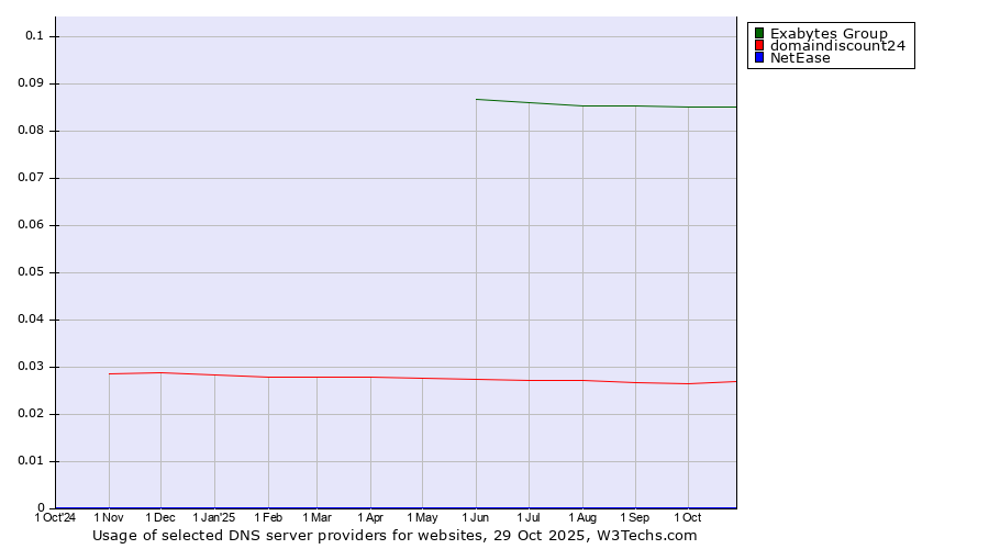 Historical trends in the usage of Exabytes Group vs. domaindiscount24 vs. NetEase