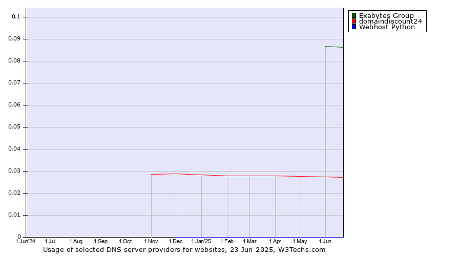 Historical trends in the usage of Exabytes Group vs. domaindiscount24 vs. Webhost Python