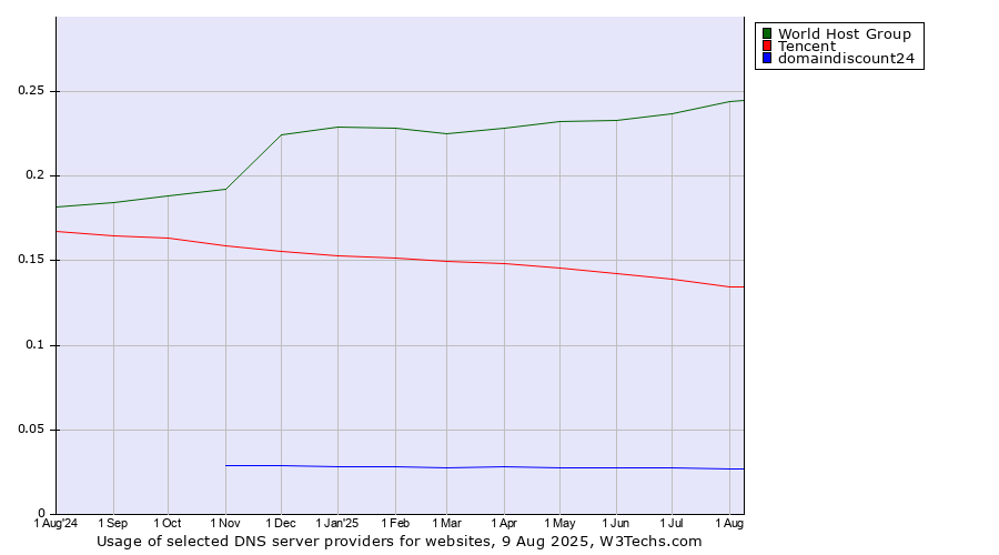 Historical trends in the usage of World Host Group vs. Tencent vs. domaindiscount24