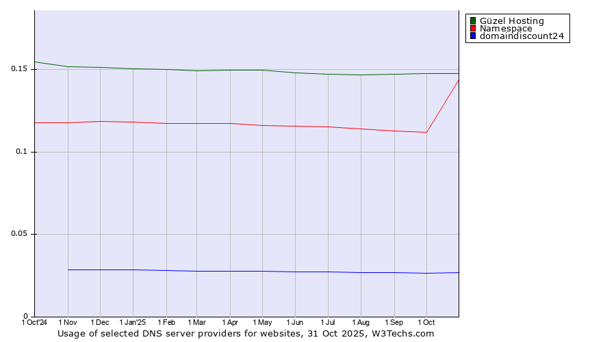 Historical trends in the usage of Güzel Hosting vs. Namespace vs. domaindiscount24