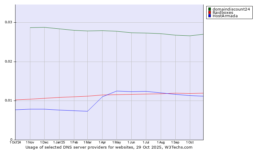 Historical trends in the usage of domaindiscount24 vs. Raidboxes vs. HostArmada