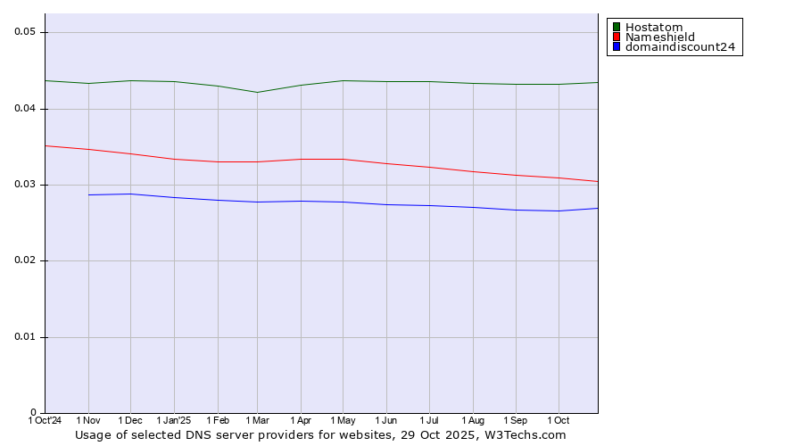 Historical trends in the usage of Hostatom vs. Nameshield vs. domaindiscount24