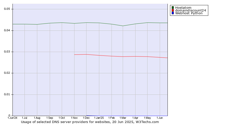 Historical trends in the usage of Hostatom vs. domaindiscount24 vs. Webhost Python