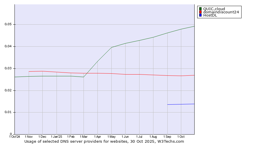 Historical trends in the usage of QUIC.cloud vs. domaindiscount24 vs. HostDL