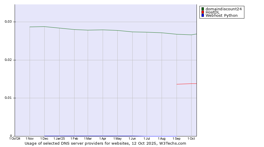 Historical trends in the usage of domaindiscount24 vs. HostDL vs. Webhost Python
