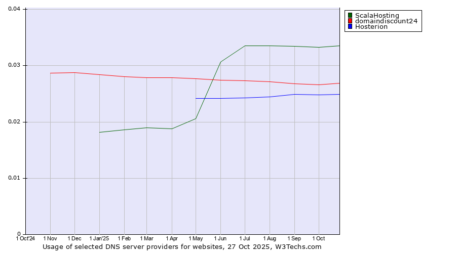 Historical trends in the usage of ScalaHosting vs. domaindiscount24 vs. Hosterion