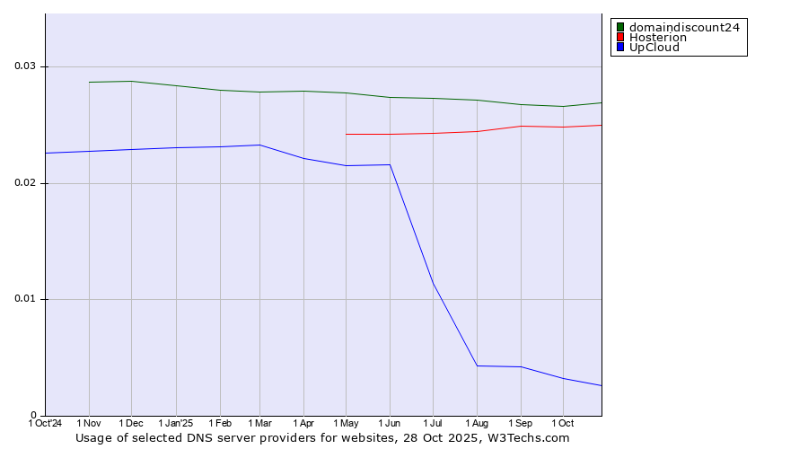 Historical trends in the usage of domaindiscount24 vs. Hosterion vs. UpCloud