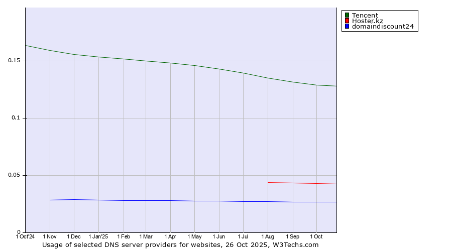 Historical trends in the usage of Tencent vs. Hoster.kz vs. domaindiscount24