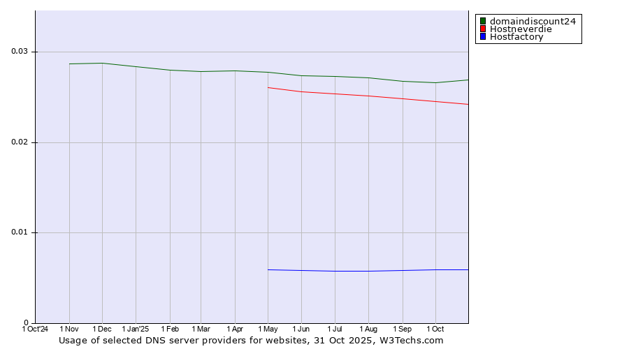 Historical trends in the usage of domaindiscount24 vs. Hostneverdie vs. Hostfactory