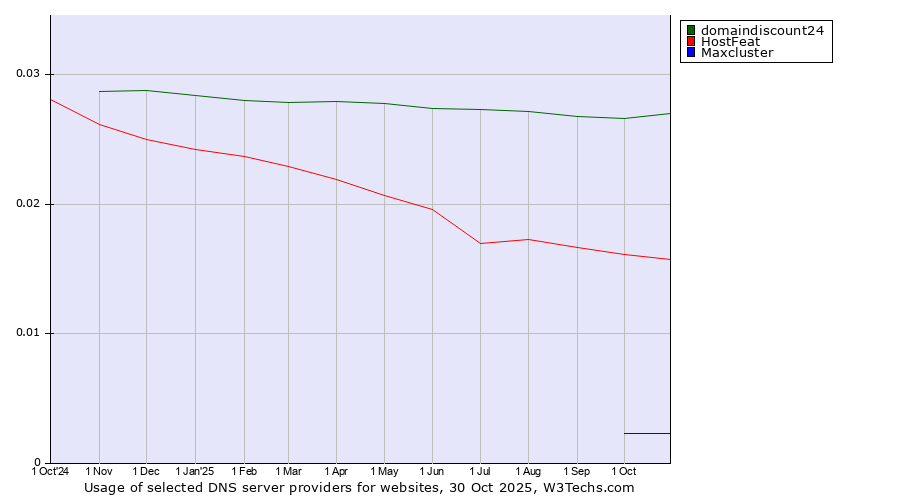 Historical trends in the usage of domaindiscount24 vs. HostFeat vs. Maxcluster
