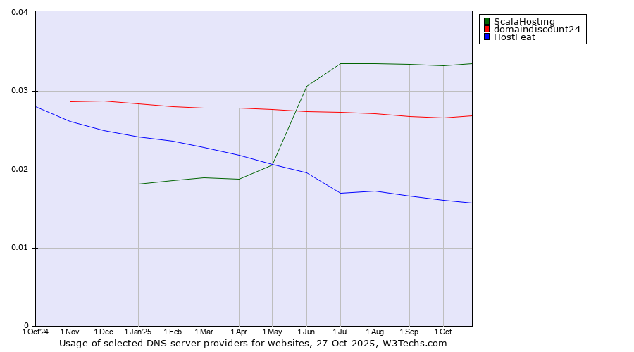 Historical trends in the usage of ScalaHosting vs. domaindiscount24 vs. HostFeat