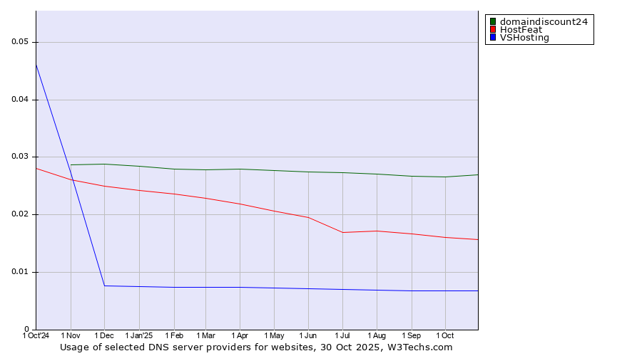 Historical trends in the usage of domaindiscount24 vs. HostFeat vs. VSHosting
