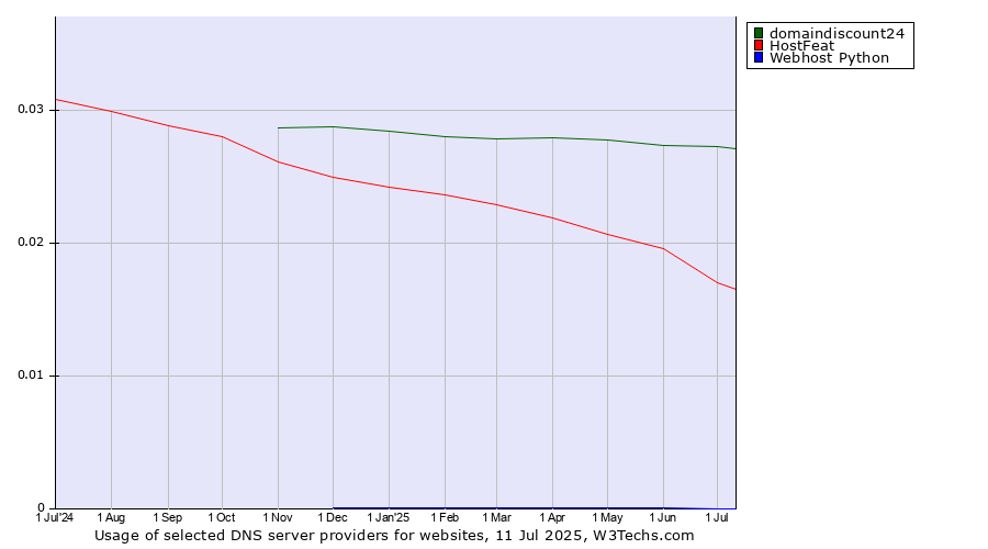 Historical trends in the usage of domaindiscount24 vs. HostFeat vs. Webhost Python