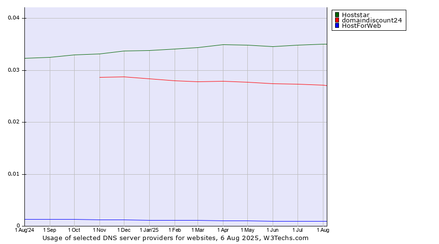 Historical trends in the usage of Hoststar vs. domaindiscount24 vs. HostForWeb