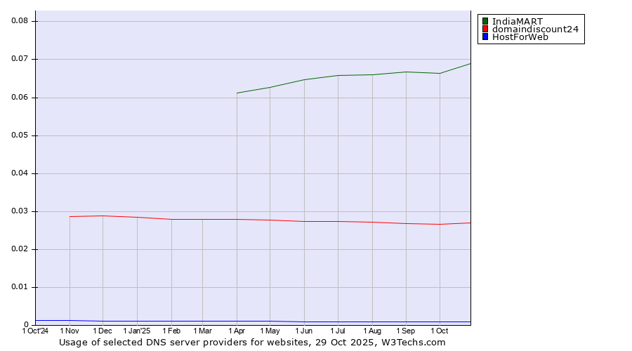 Historical trends in the usage of IndiaMART vs. domaindiscount24 vs. HostForWeb