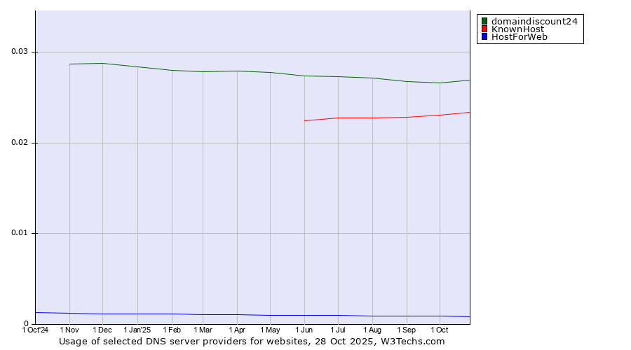 Historical trends in the usage of domaindiscount24 vs. KnownHost vs. HostForWeb