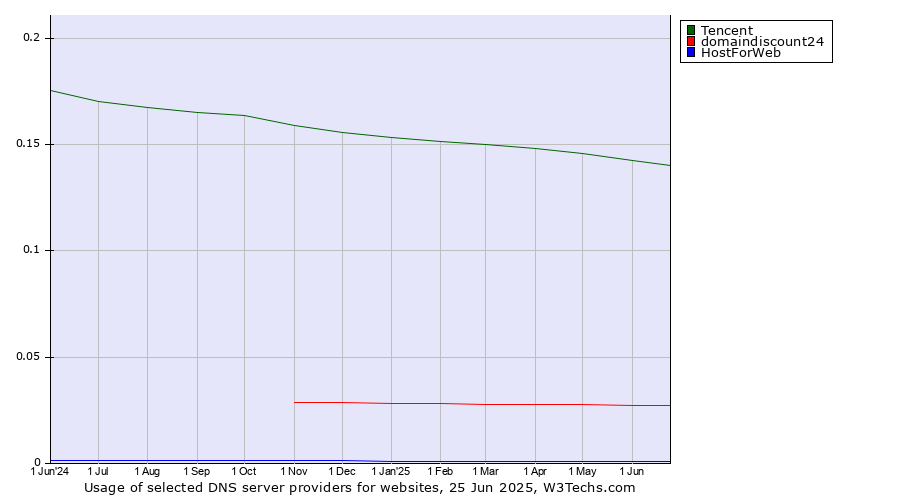Historical trends in the usage of Tencent vs. domaindiscount24 vs. HostForWeb