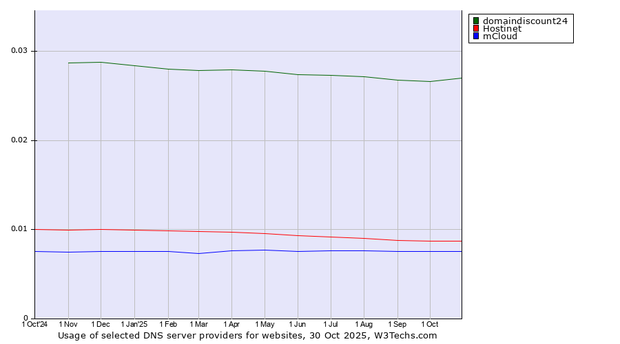Historical trends in the usage of domaindiscount24 vs. Hostinet vs. mCloud