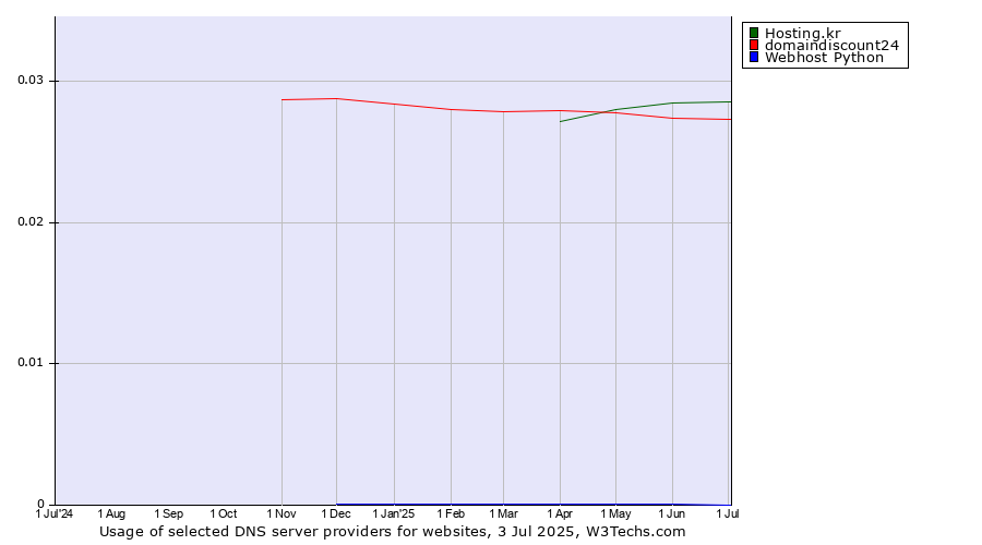 Historical trends in the usage of Hosting.kr vs. domaindiscount24 vs. Webhost Python