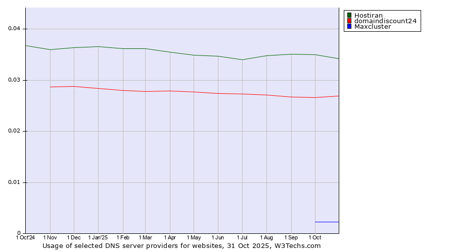 Historical trends in the usage of Hostiran vs. domaindiscount24 vs. Maxcluster